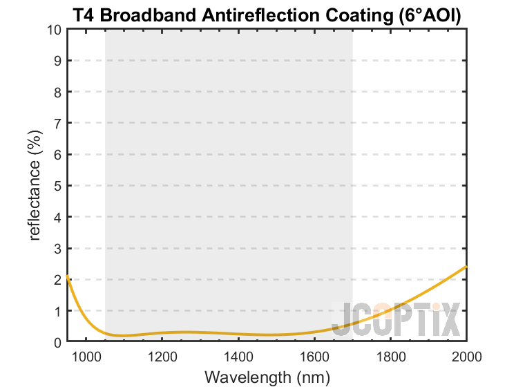 T4 Broadband AR Coating